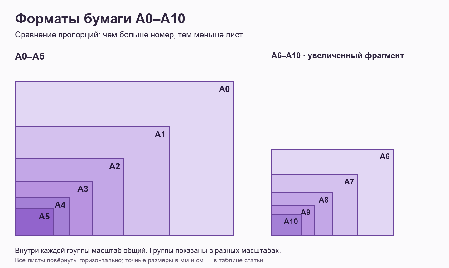 Схема пропорций форматов A0–A10, в каждой группе свой масштаб